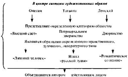 Конфликты онегина