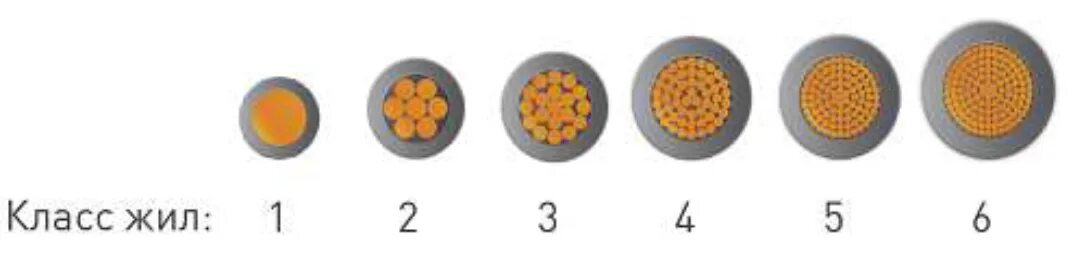 Классы медных жил. Классы гибкости проводов. Класс гибкости жил кабеля. Класс гибкости токопроводящих жил - 3.. Провод 6 класс гибкости.