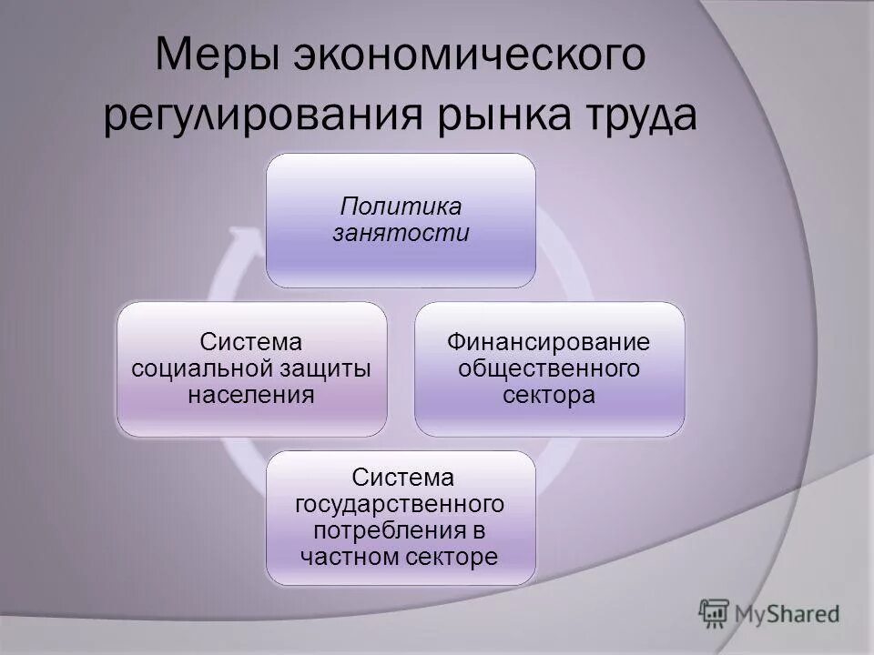 регулирование рынка труда политика занятости. основные направления государственного регулирования рынка труда. гос регулирование рынка труда. регулирование рынка труда политика занятости. государственная политика в сфере труда.