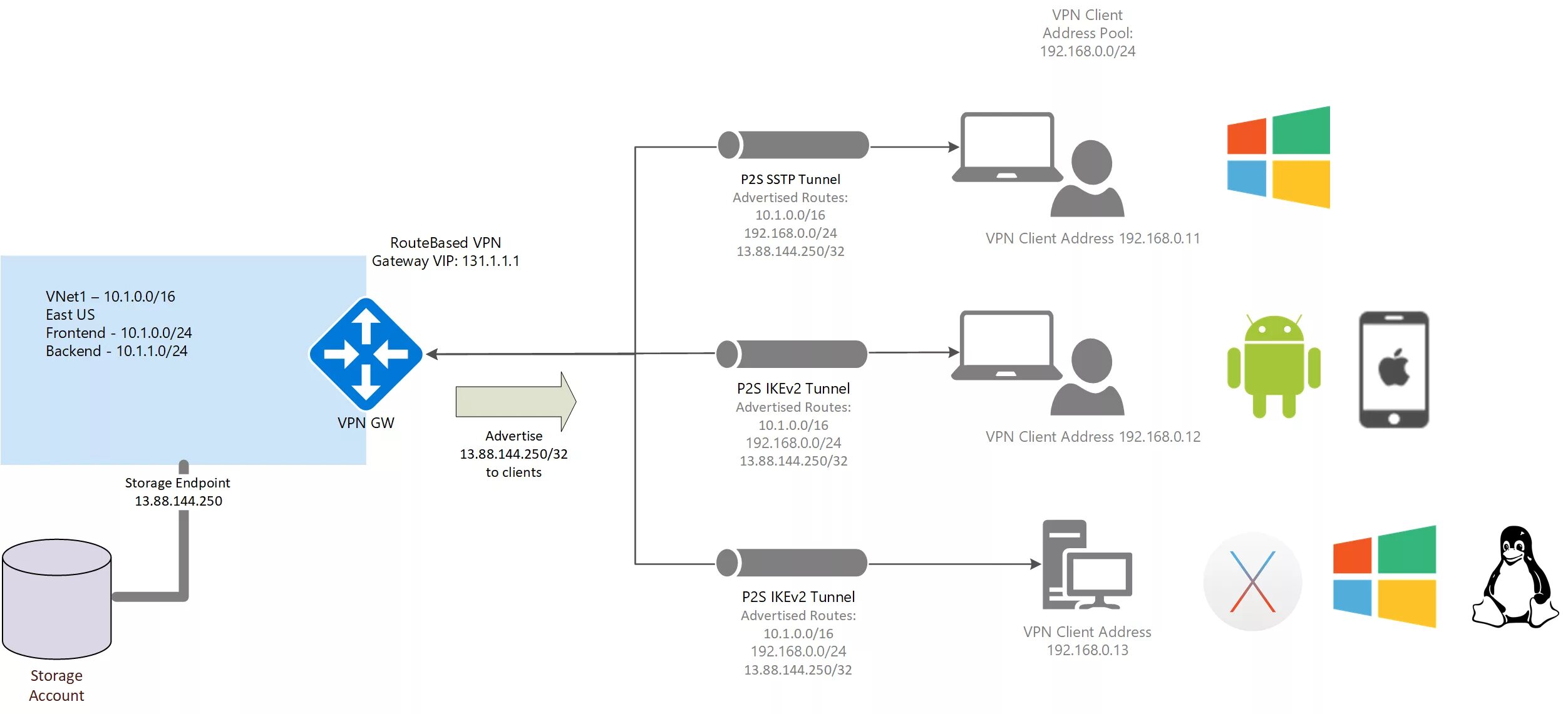 VPN. VPN клиент. VPN что это такое для чайников. VPN шлюз. Впн чтоб играть