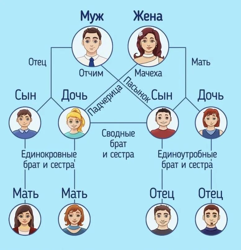 Родственные связи и отношения. Название всех родственников. Родственные связи. Нормальная семья. Названия родственников в семье.