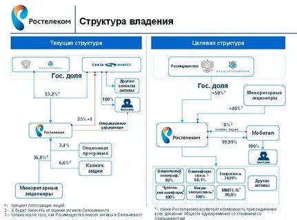 Отделы ростелекома
