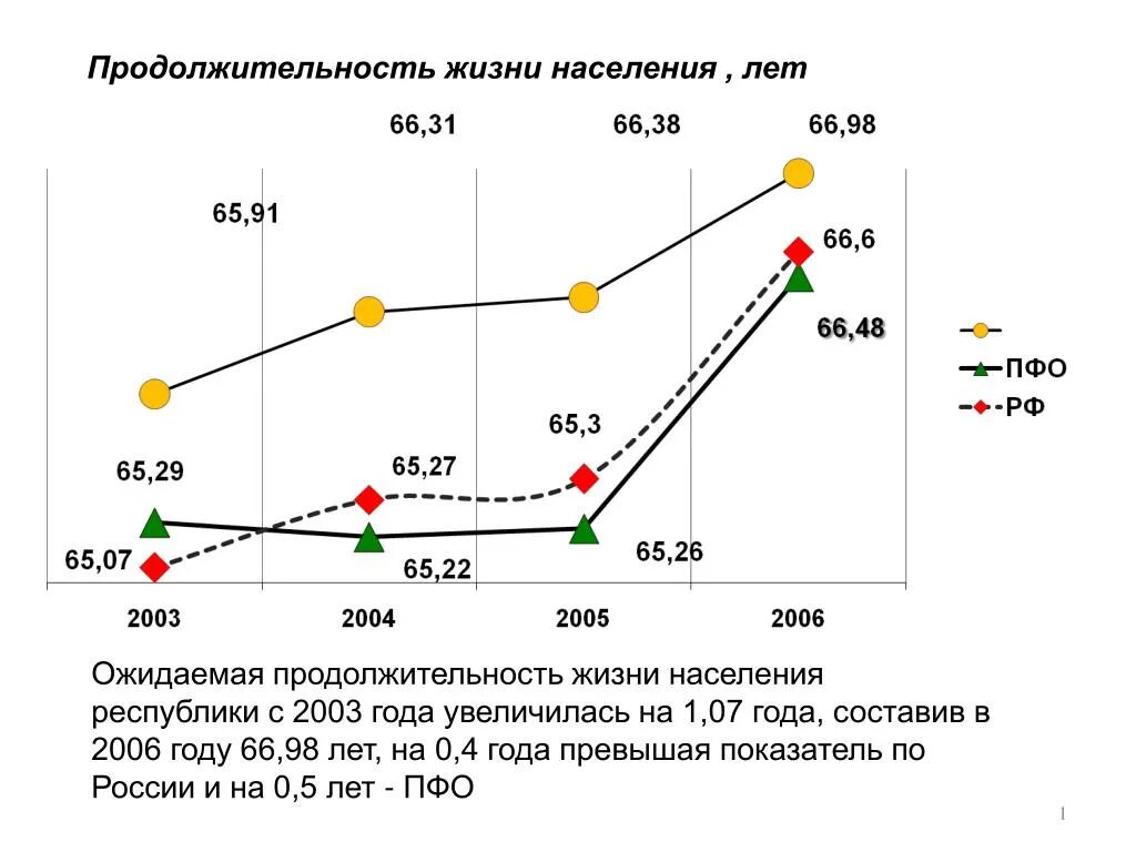 Показатели ожидаемой продолжительности жизни в странах. Продолжительность жизни населения. Продолжительность жизни в России в 2003 году. Ожидаемая Продолжительность жизни населения. Средняя Продолжительность жизни населения.