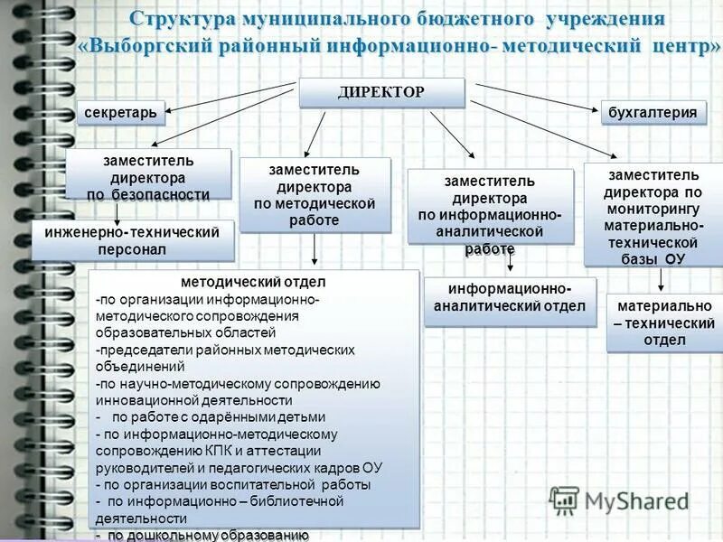 Структура муниципального учреждения