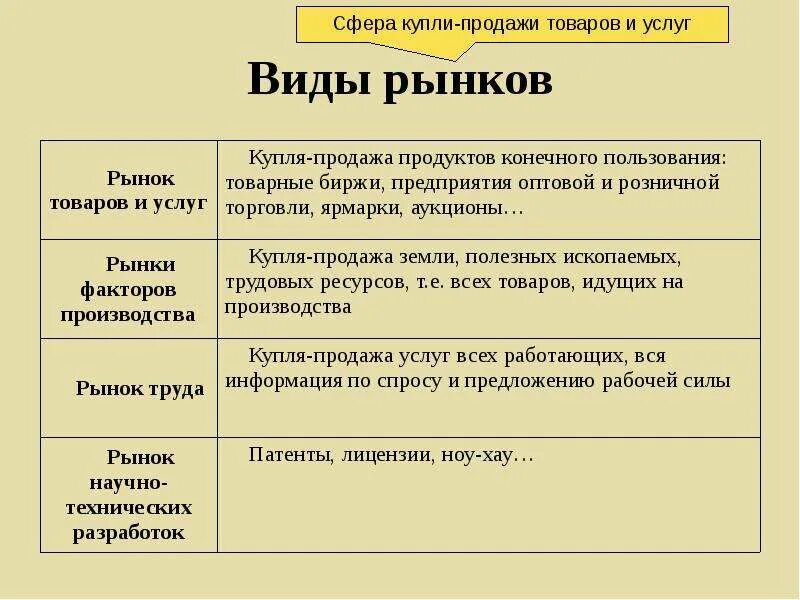 Перечислите виды рынков. Виды рынков в экономике. Рынок виды рынков. Виды рынков Обществознание.