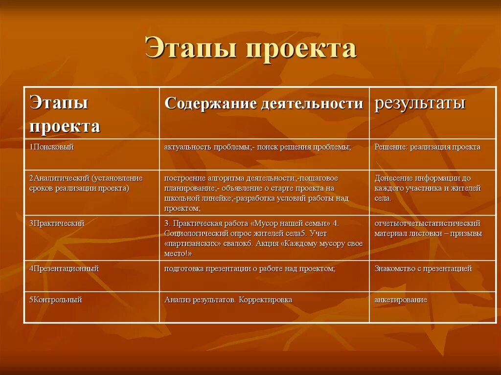 Название этапов проекта. Этапы проекта 7 класс. Этапы проекта. Этапы творческого проекта. Этапы проведения проекта.
