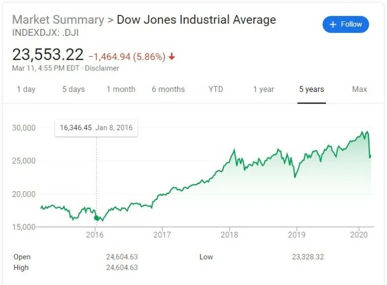 On average hear no four to five. Opening price of dow jones industrial average on feb 19 2019. what was the opening price of dow jones industrial average on apr 28, 2017. what is the average onlyfans subscription price.