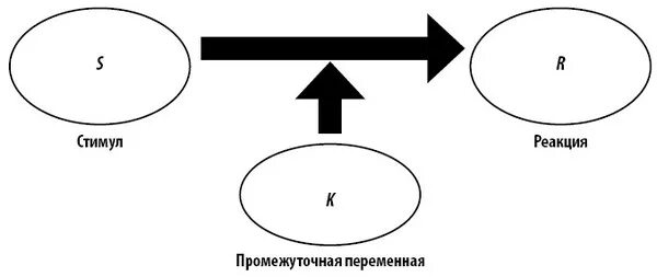 Бихевиоризм стимул реакция схема Стимул реакция подкрепление