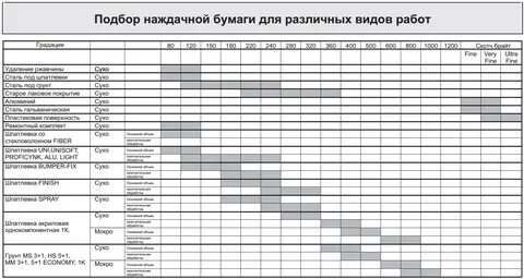 Какая зернистость для шлифовки