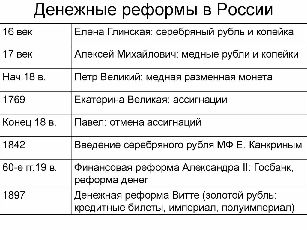 Проведение денежной реформы дата. Денежная реформа Российской империи. Все денежные реформы в России таблица. Денежные реформы в РФ таблица. Денежные реформы в истории России.