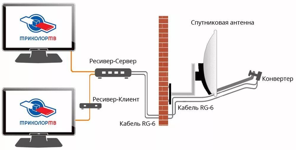Схема подключения Триколор к 2-м телевизорам. Ответ на частые вопросы: Как подкл