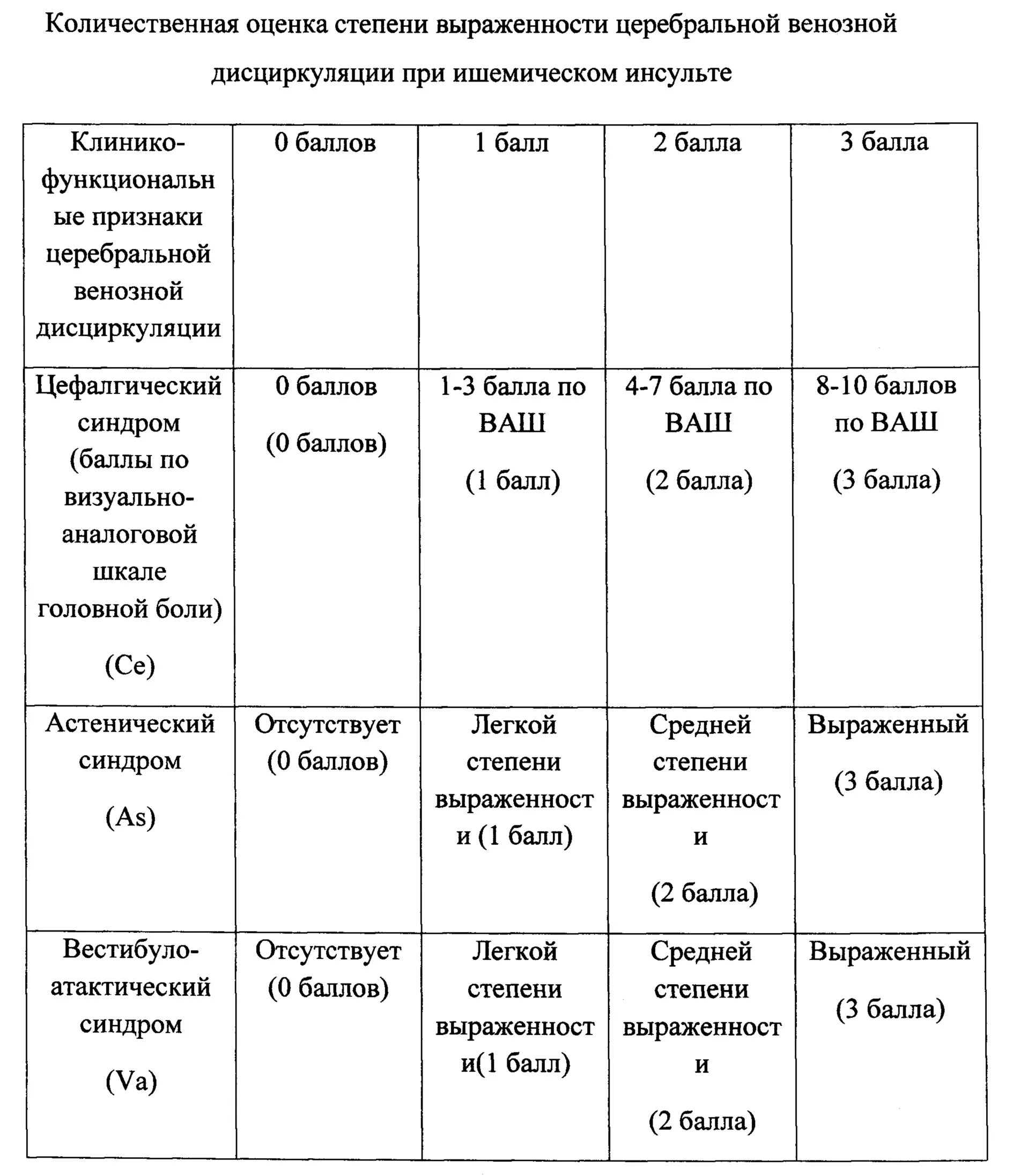 Церебральная венозная дисциркуляция. Признаки венозной дисциркуляции. Признаки церебральной венозной дисциркуляции что это. Шкала оценки при ишемическом инсульте. Венозная дисциркуляция головного мозга