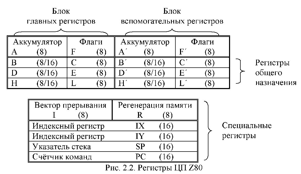 Выбор регистра. Система команд z80. 16 Битный процессор регистры. Регистры общего назначения микропроцессора. Регистры процессора назначения регистров.