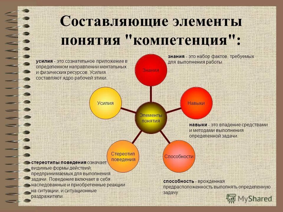 Элементы понятия компетенция. Составляющие элементы. элементы понятия. элементы концепции. составить элемента.