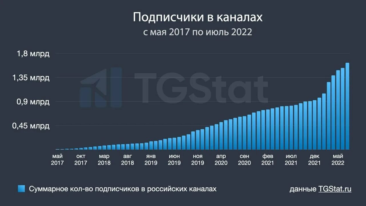 Телеграм рост. Динамика роста аудитории в телеграм. Возраст пользователей телеграмм. Телеграм рост. Рост аудитории телеграмма.