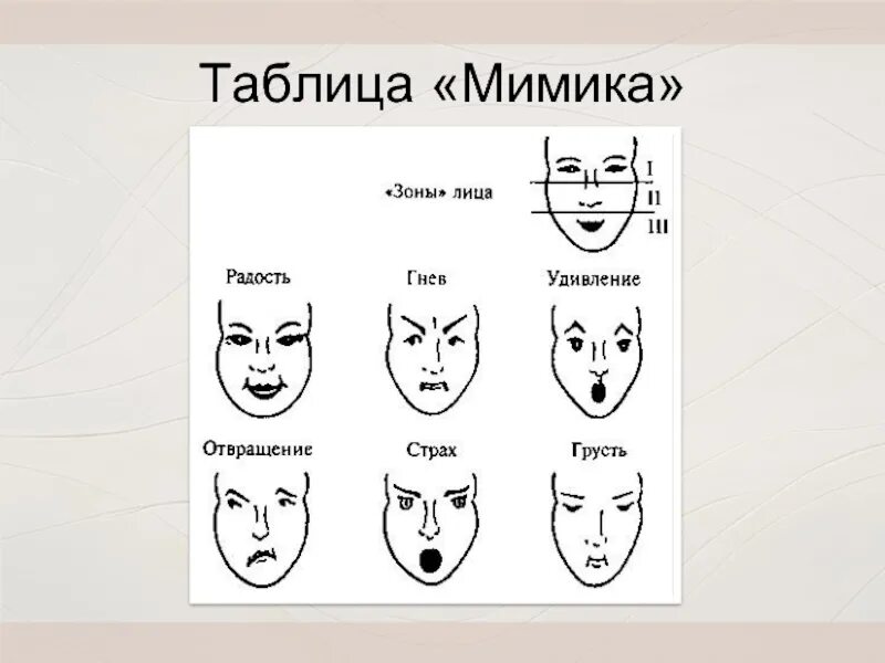 Мимика в системе знаков. Мимика таблица. задание на тему мимика. мимика и пантомимика для детей. методическая таблица мимика.
