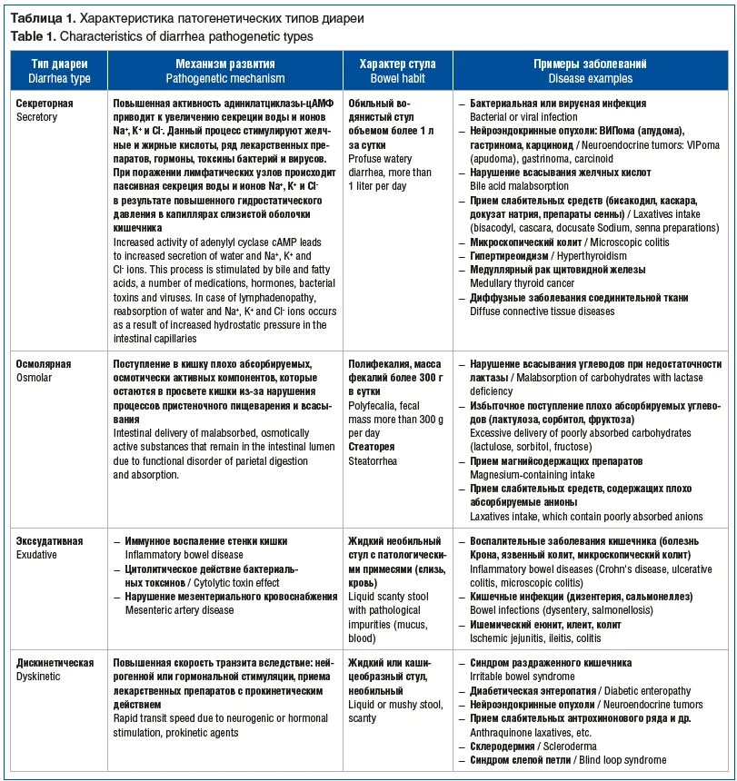 Лечение диареи у пожилых людей. Целиакия Тип диареи. Синдромы в гастроэнтерологии названия. Сестринский уход при диарейном синдроме. Таблица по вакцинам алгоритм введения.