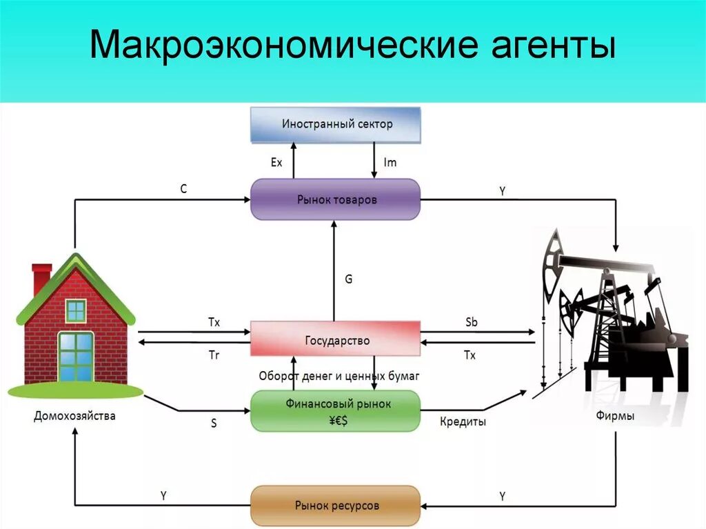 Развитие домохозяйств. Макроэкономический. Макроэкономические агенты. Макроэкономические агенты субъекты и рынки. Макроэкономические агенты и макроэкономические рынки.