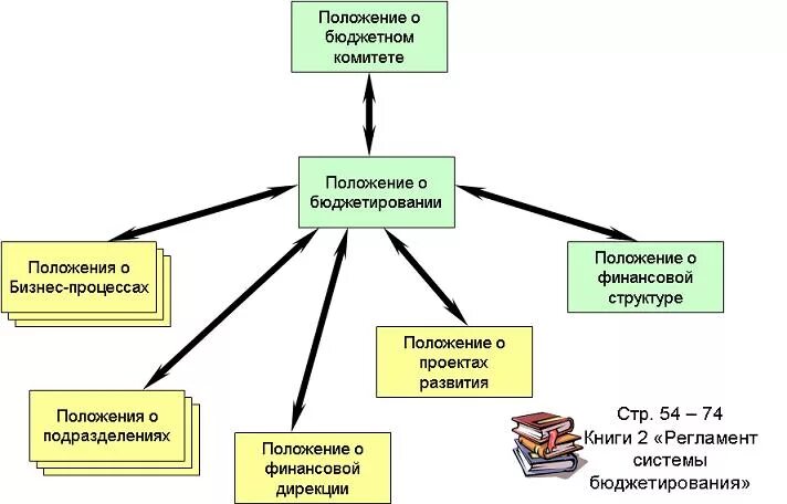 Регламент бюджетирования