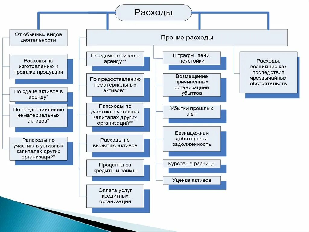 Расходы организации 9. Дерево драйверов. Дерево драйверов производства. Иерархия драйверов затрат. Дерево драйверов затрат на логистику.