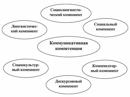 Компонента социального развития