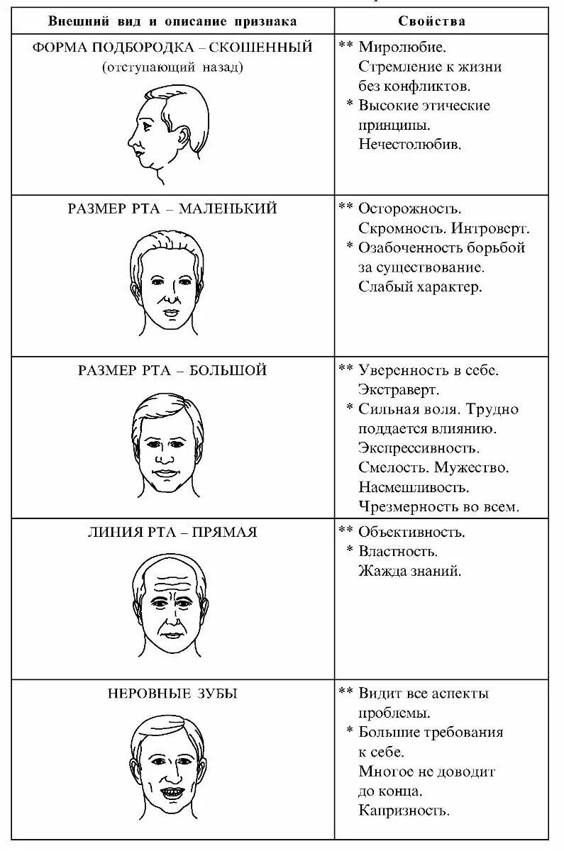 Физиогномика лоб. Физиогномика типы личности. Физиогномика лица и характер схемы и описание. Тип личности по чертам лица. Темперамент по форме лица.