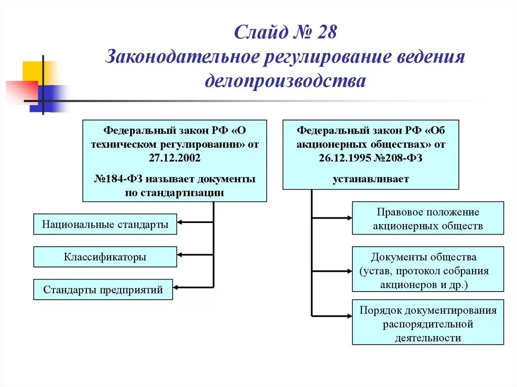 Законодательное регулирование делопроизводства. Правовое регулирование делопроизводства. Правовое регулирование в строительстве. Законодательное регулирование делопроизводства доклад.