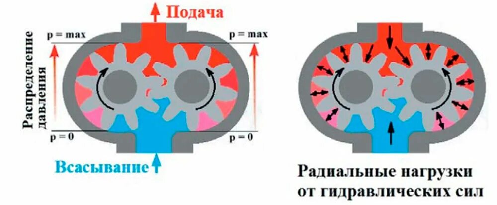Давление шестеренного насоса