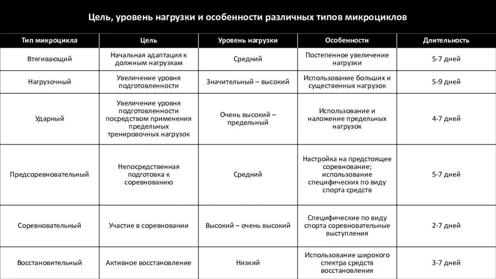 Характеристика подготовки спортсменов. Структура тренировки в циклах. Структура мезоциклов спортивной тренировки. Типы микроциклов в спортивной тренировке. Типы микроциклов.