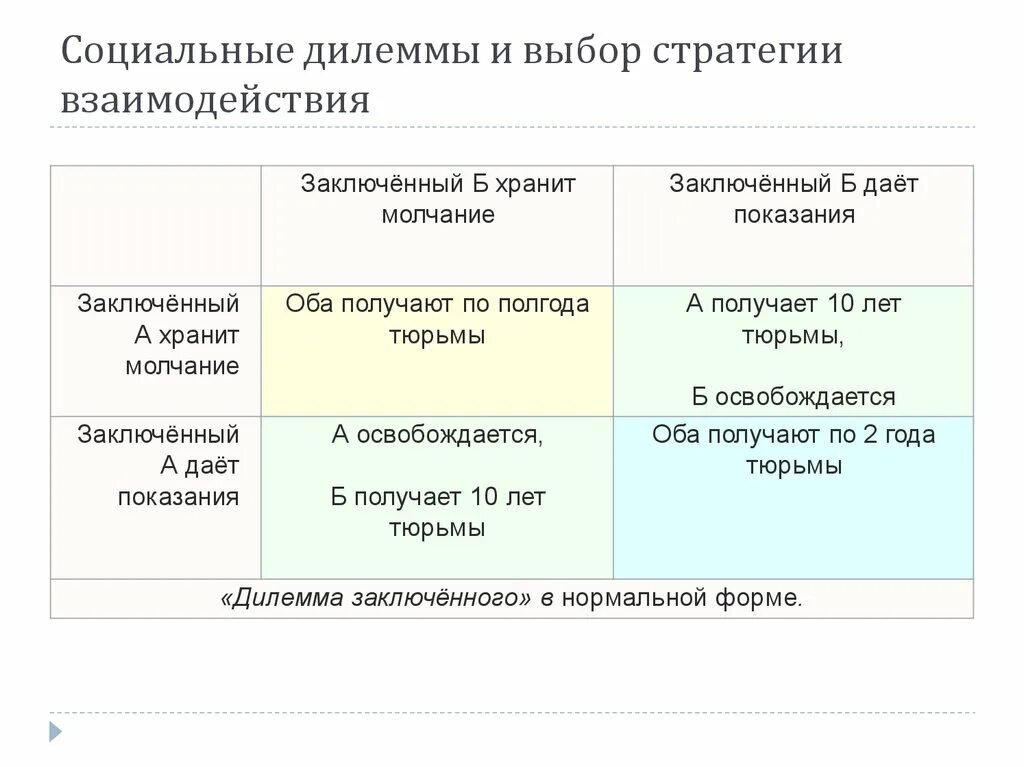 Социальная дилемма. Виды социальных дилемм. Социальные дилеммы примеры. Общественные дилеммы пример.