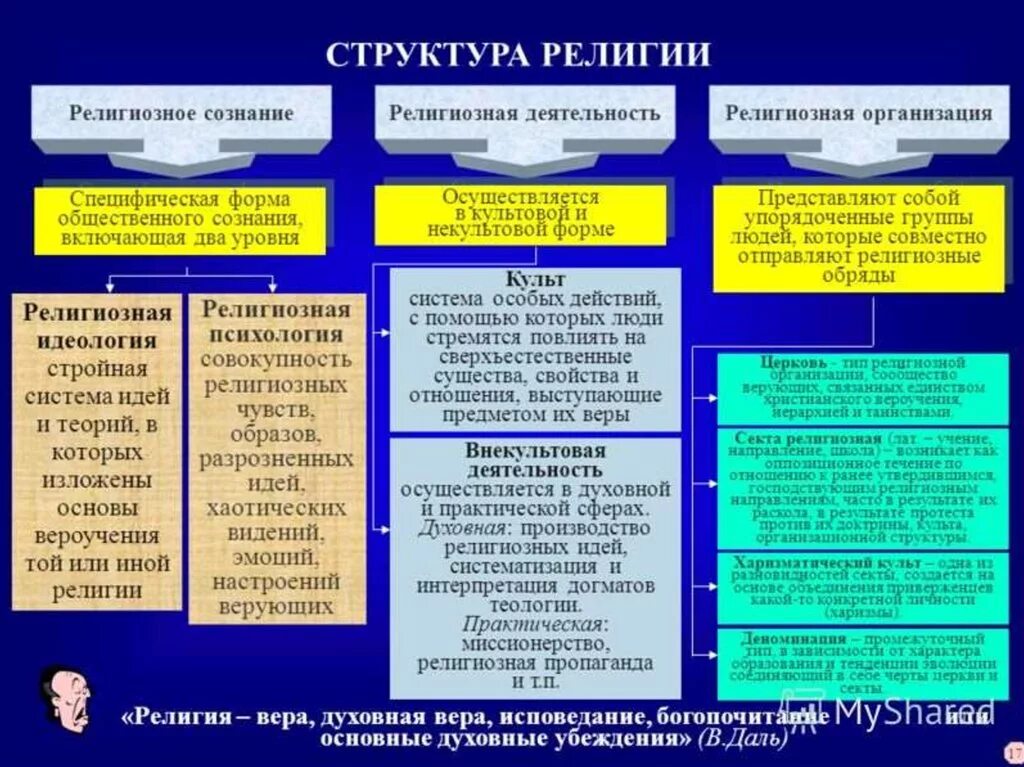 Основные социальные институты духовной сферы общества