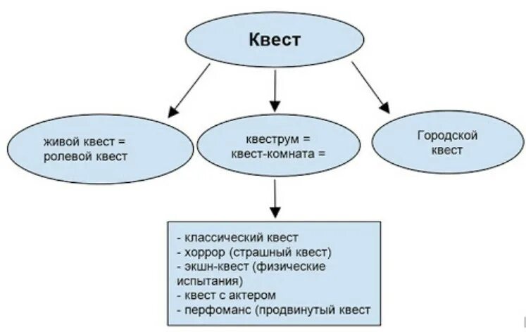 Образовательный квест как интерактивная образовательная среда и деятельностная ф