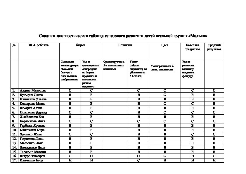 Мониторинг детей на конец года. Печора диагностика детей раннего возраста таблицы. Диагностика развития детей раннего возраста таблица. Диагностика детей 2 группы раннего возраста. Диагностика 2 группа раннего возраста.