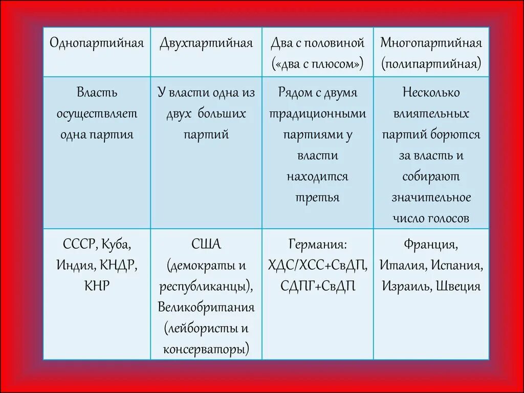 Однопартийная система примеры. Государства с однопартийной системой. однопартийная партия. однопартийная двухпартийная многопартийная системы таблица. однопартийная система фото.