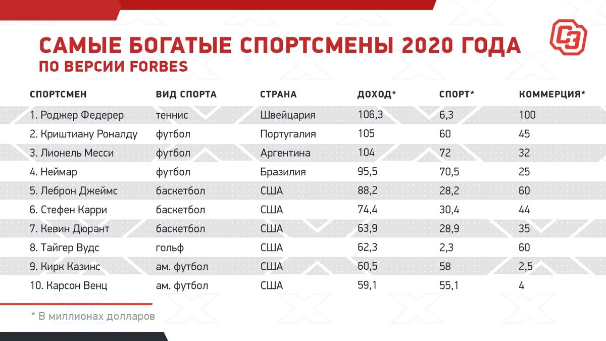 Самый богатый спортсмен 2020 года. Список самых богатых спортсменов. Топ самых богатых спортсменов. Самый богатый спортсмен в мире 2020. Топ богатых спортсменов