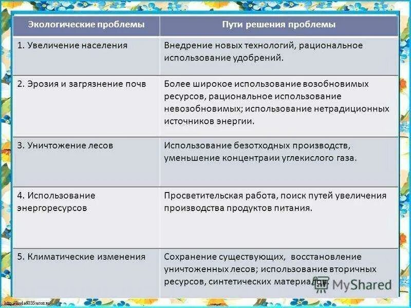 Экологические проблемы и пути их решения. Пути решения экологических проблем. Экологические проблемы причины пути решения. Способы решения глобальных экологических проблем. Экологические проблемы урала таблица