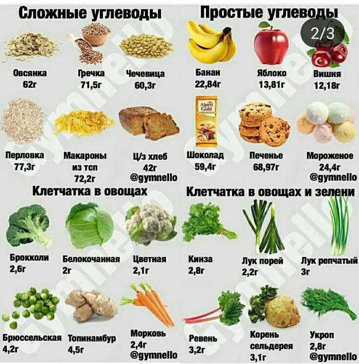 какие продукты можно есть при похудении. таблица провельногопитания. таблицаправиьного питания. низкокалорийные продукты для похудения список с калориями. кето диета таблица разрешенных продуктов.