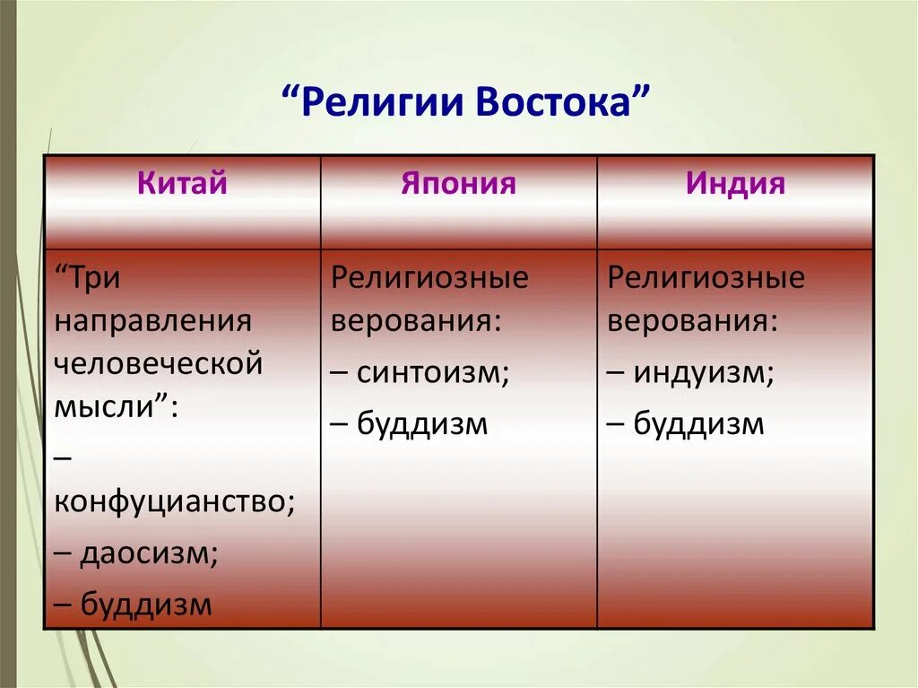 Государства Востока. Религии стран Востока. Государства Востока в эпоху раннего нового времени таблица. Религии стран Востока в эпоху раннего нового времени.