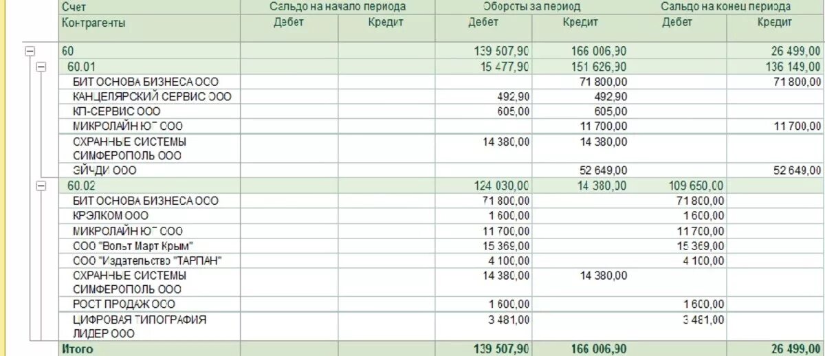 Счет учета 60.01. Анализ счета 60. Анализ счета по 60 счету. Анализ счета по субсчетам. Анализ счета 60 по контрагенту.