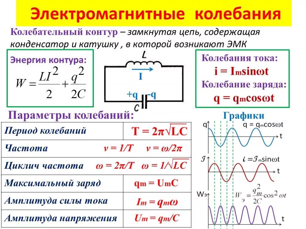 Индуктивность катушки колебательного контура физика. Формулы зависимости частоты колебаний и период. Колебательный контур формулы. Формула собственных колебаний контура. В колебательном контуре раздвинули пластины