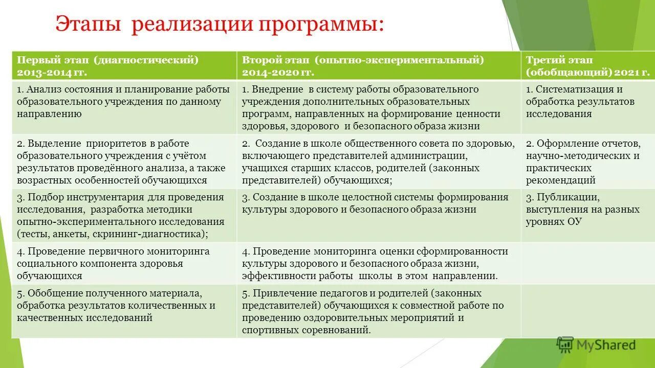 Этап реализации включает. Этапы реализации программы. Этапы реализации программы развития. Этапы реализации программы наставничества. Назовите этапы реализации программы….