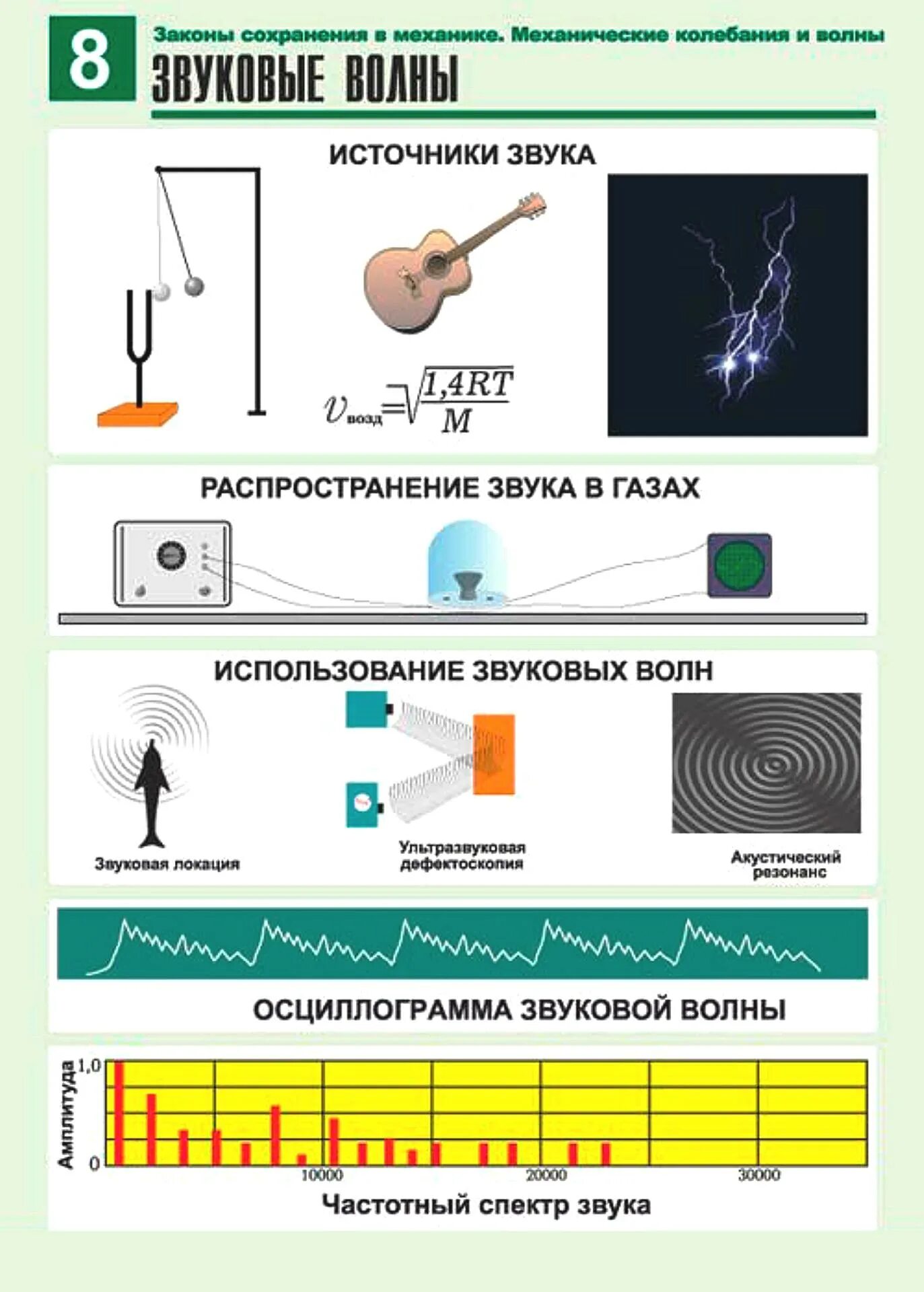 Как определить источник звука. Звуковые волны таблица 11 класс. Таблица физика звуковые колебания. Основные характеристики звуковых колебаний и волн. Таблица механические колебания и волны звуковая волна.
