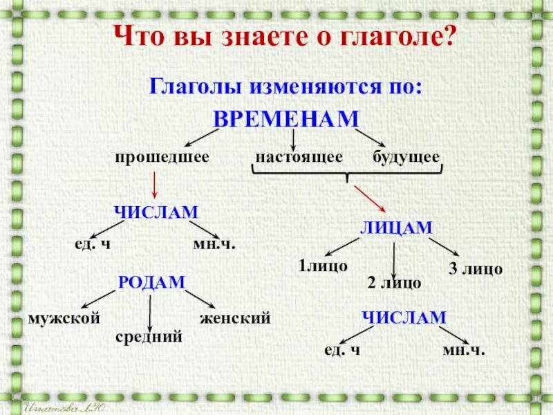 Ночую неопределенная форма