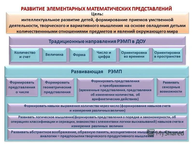 Формирование математических представлений у дошкольников. Интеграция образовательных областей по математическому развитию. Развитие элементарных математических представлений. Структура проведения занятия по фэмп в старшей группе. Формирование математических представлений у дошкольников.