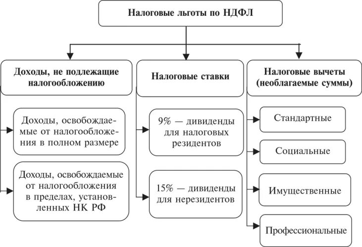 Льготы вычеты ндфл