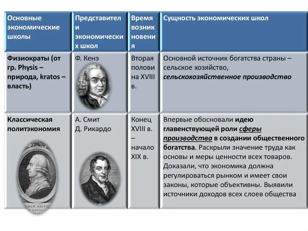 Экономические школы богатства. Представители классической школы физиократов. Основные экономические школы. Представители экономических школ. Физиократы представители.