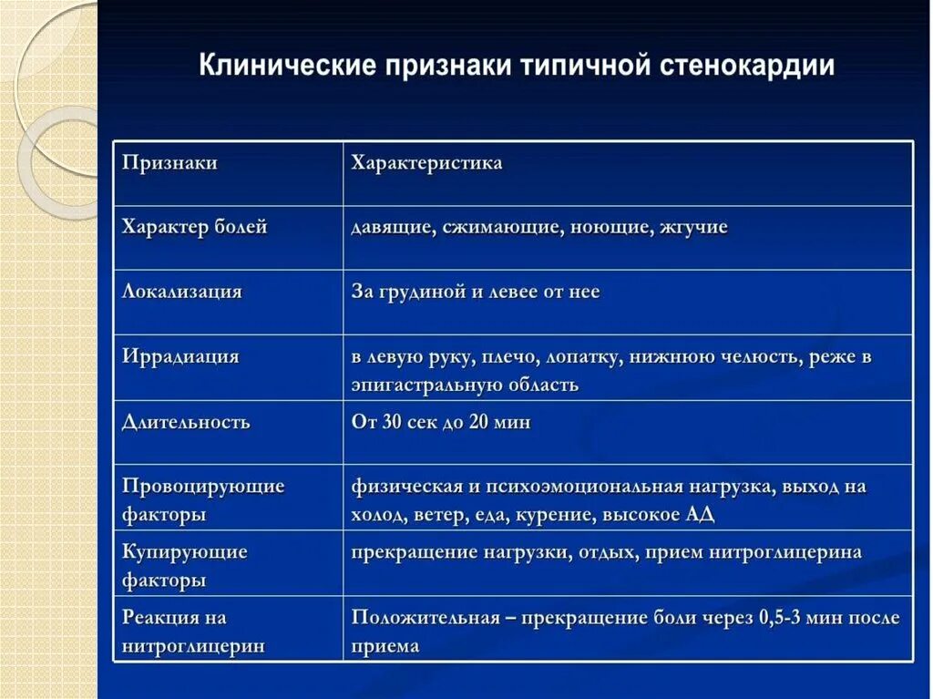 Характерный признак 7 букв. Типичными признаками стенокардии являются:. клиническая классификация стенокардии. факторы провоцирующие стенокардию. классификация по форрестеру.