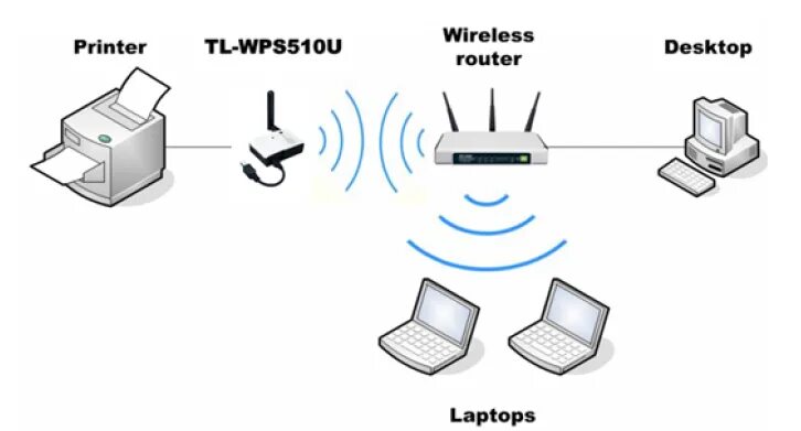 Wps wcm connect. Принт-сервер TP-link Wi-Fi. TP-link принт сервер WIFI. Принт-сервер Wi-Fi TP-link TL-wps510u. Сервер печати беспроводной.