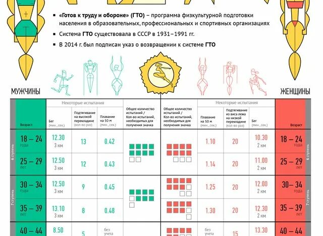 Нормативы гто доклад. Нормативы ГТО для взрослых. Нормы г.т.о. для взрослых. Нармативв для взрослых г.т.о.. ГТО 1991 И 2014 таблица сравнительная.