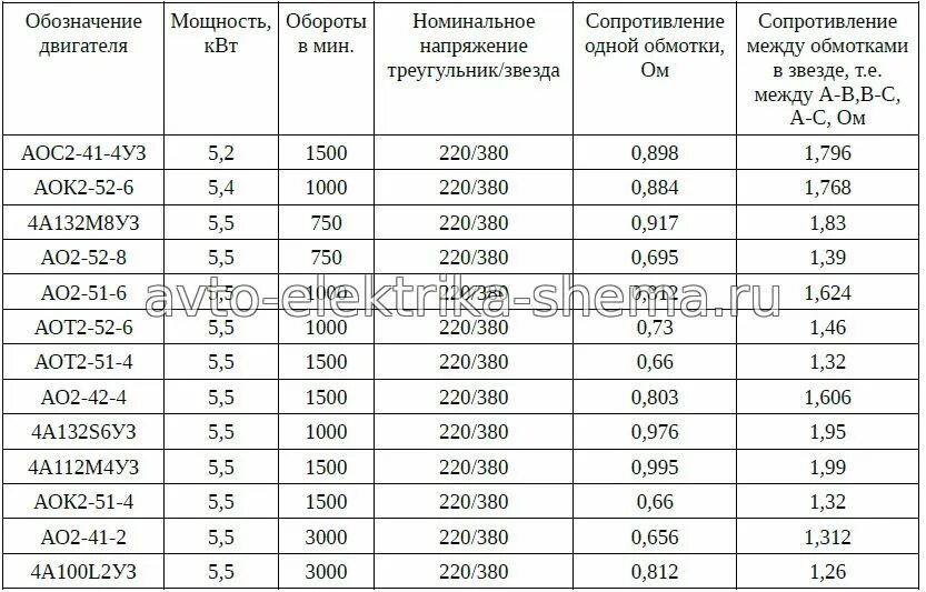 Сопротивление обмоток асинхронного двигателя 380в. Сопротивление обмоток асинхронного двигателя 2.2 КВТ. Сопротивление обмоток трёхфазного асинхронного двигателя 5,5 КВТ. Сопротивление обмоток асинхронного двигателя 380в таблица.